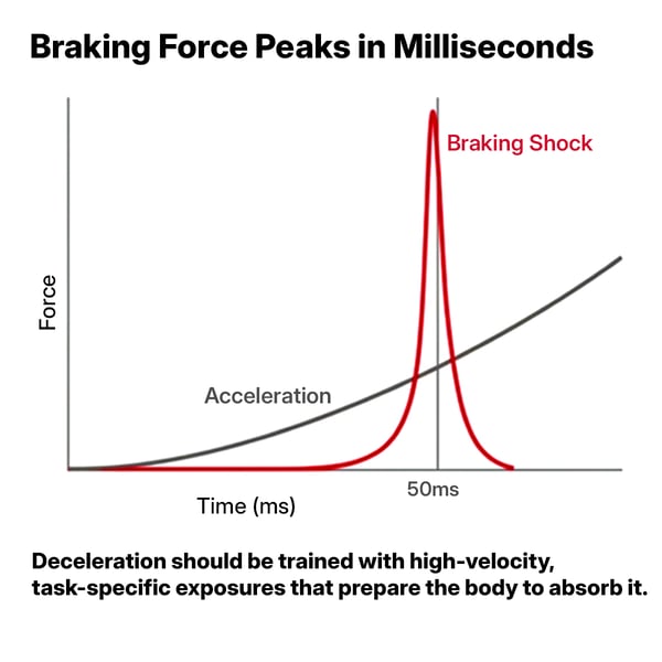 Force-time graph showing a sharp braking shock peaking at 50 milliseconds alongside a slower acceleration curve, illustrating that traditional lifting cannot effectively train the brief braking window where deceleration forces occur.