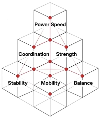 Pyramid showing stability, mobility, and balance supporting coordination and strength, which build toward power and speed.
