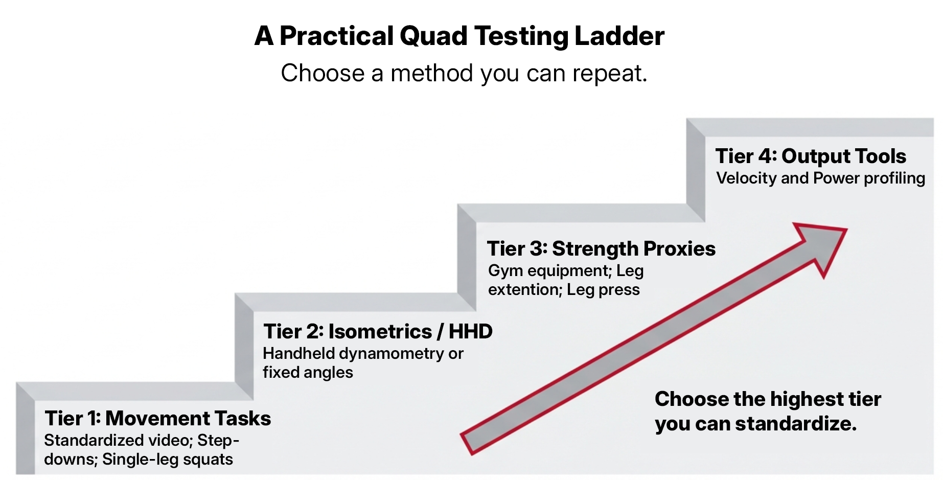 Infographic titled “A Practical Quad Testing Ladder” showing a four-step progression for assessing quadriceps strength after ACL. Tier 1 includes standardized movement tasks such as step-downs and single-leg squats. Tier 2 includes isometric testing using handheld dynamometry or fixed joint angles. Tier 3 includes strength proxies using gym equipment such as leg extension and leg press. Tier 4 includes output tools for velocity and power profiling. An upward arrow emphasizes progressing to the highest tier a clinic can standardize and repeat.