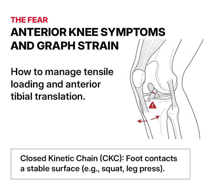 Graphic titled ‘The Fear: Anterior Knee Symptoms and Graft Strain’ showing a side-view knee joint illustration with arrows indicating anterior tibial translation and a highlighted ACL graft. Text reads: ‘How to manage tensile loading and anterior tibial translation.’ Footer callout defines closed kinetic chain: ‘Foot contacts a stable surface (e.g., squat, leg press).’