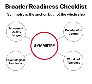 Diagram with “SYMMETRY” in a central circle highlighted in red, connected to four surrounding factors: Movement Quality (Fatigue), Deceleration Control, Workload Tolerance, and Psychological Readiness, illustrating how quadriceps symmetry influences multiple components of return-to-sport readiness.