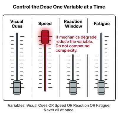 Graphic titled “Control the Dose One Variable at a Time” showing four adjustable sliders labeled visual cues, speed, reaction window, and fatigue, illustrating progressive neurocognitive training where only one variable is increased at a time to preserve movement quality and avoid compounding complexity.