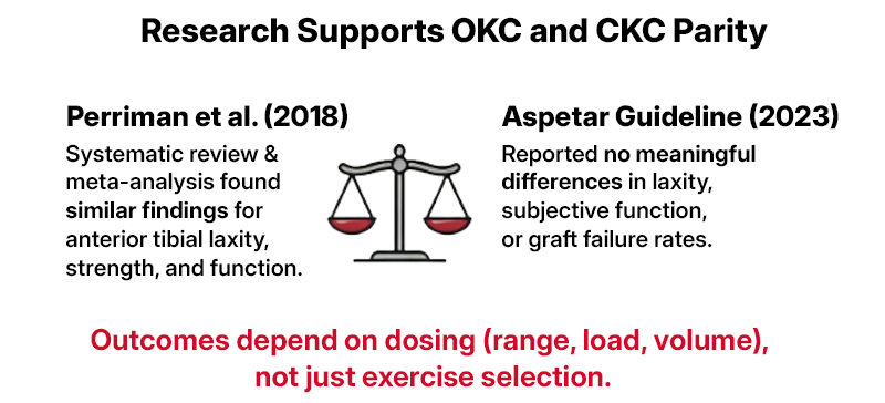 Graphic summarizing evidence on open vs closed chain ACL rehab. Left panel cites Perriman et al. (2018) systematic review and meta-analysis reporting similar findings for anterior tibial laxity, strength, and function. Right panel cites Aspetar Guideline (2023) reporting no meaningful differences in laxity, subjective function, or graft failure rates. Bottom text states: ‘Outcomes depend on dosing (range, load, volume), not just exercise selection.’