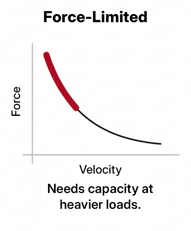 Alt text: “Force–velocity curve labeled ‘Force-Limited,’ with the higher-force portion highlighted in red and the caption: ‘Needs capacity at heavier loads.’
