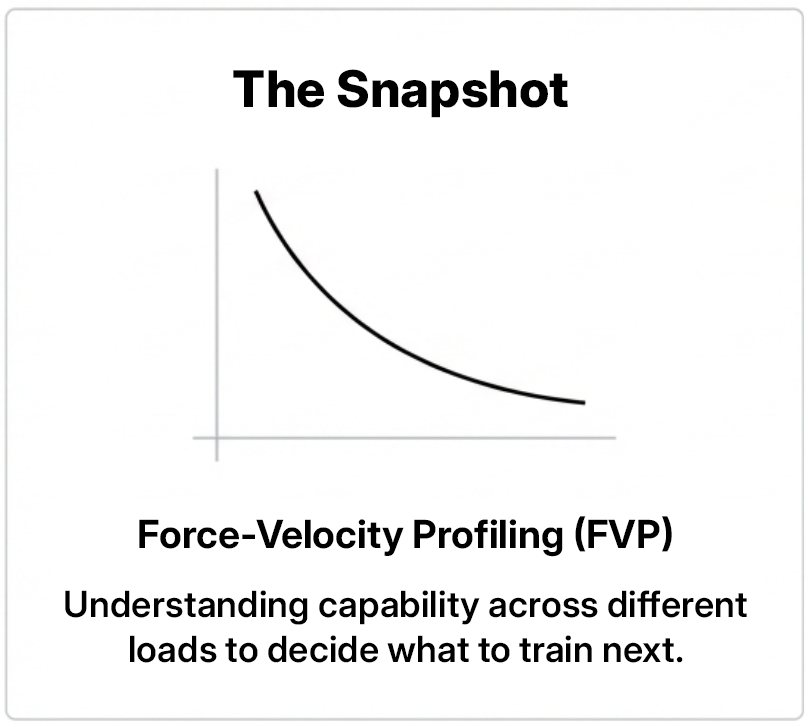 Card titled ‘The Snapshot’ showing a simple force–velocity curve, labeled ‘Force–Velocity Profiling (FVP),’ with the caption: ‘Understanding capability across different loads to decide what to train next.
