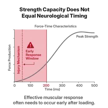A line graph titled "Strength Capacity Does Not Equal Neurological Timing." The X-axis represents Time in milliseconds (0 to 500ms) and the Y-axis represents Force Production. A curve shows force slowly rising to "Peak Strength" at approximately 400ms. A red shaded area highlights the "Early Response Window" (0 to 200ms), with a dashed vertical line at 50ms labeled "Injury Mechanism." An arrow indicates that the injury mechanism occurs much earlier than peak strength can be reached. Text below reads: "Effective muscular response often needs to occur early after loading."