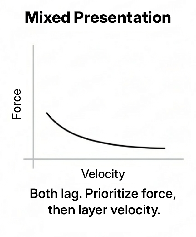 Force–velocity curve labeled ‘Mixed Presentation,’ showing lower output across loads and speeds, with the caption: ‘Both lag. Prioritize force, then layer velocity.’