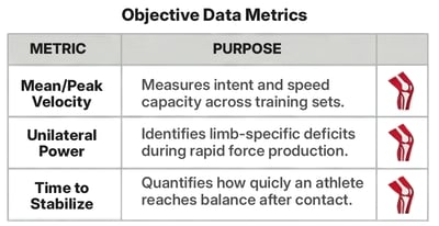 Table titled “Objective Data Metrics” listing ACL return-to-sport measures and their purposes: mean and peak velocity to assess speed capacity, unilateral power to identify limb-specific deficits, and time to stabilize to quantify how quickly an athlete regains balance after contact.