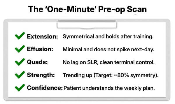 Clipboard-style “One-Minute Pre-op Scan” checklist for ACL prehab covering extension, effusion, quadriceps function, strength (~80% symmetry target), and patient confidence in the weekly plan.