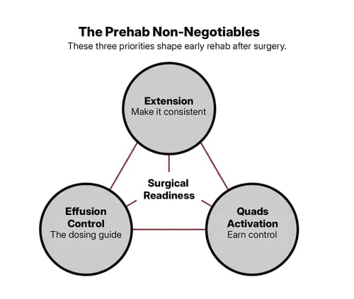 Triangle diagram of ACL prehab non-negotiables showing Surgical Readiness supported by three priorities: Extension (make it consistent), Effusion Control (earn control), and Quads Activation (earn control).