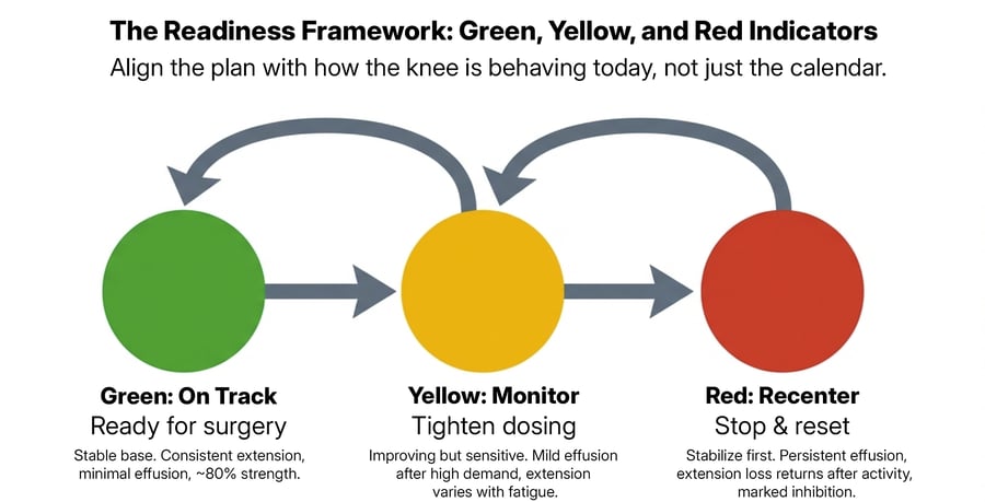 Traffic-light readiness framework for ACL prehab showing Green (on track), Yellow (monitor), and Red (re-center) indicators with arrows between stages.