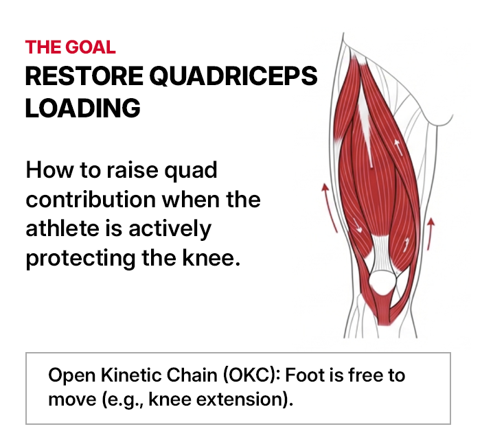 Graphic titled ‘The Goal: Restore Quadriceps Loading’ with a diagram of the quadriceps muscles. Text reads: ‘How to raise quad contribution when the athlete is actively protecting the knee.’ Footer callout defines open kinetic chain: ‘Foot is free to move (e.g., knee extension).’