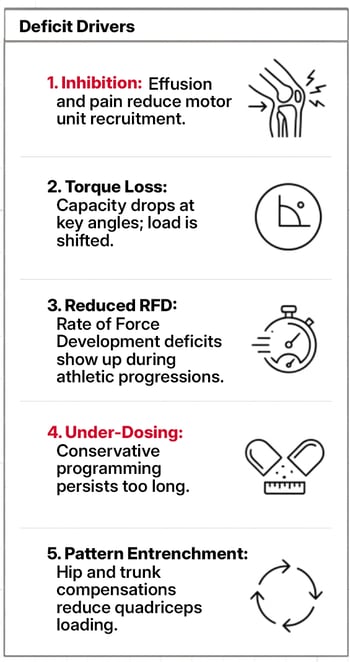 Infographic titled “Deficit Drivers” listing five causes of persistent quadriceps deficits after ACL rehab: 1) Inhibition—effusion and pain reduce motor unit recruitment, 2) Torque loss—capacity drops at key angles and load shifts, 3) Reduced RFD—rate of force development deficits during athletic progressions, 4) Under-dosing—conservative programming persists too long, 5) Pattern entrenchment—hip and trunk compensations reduce quadriceps loading; each item includes a simple line icon.