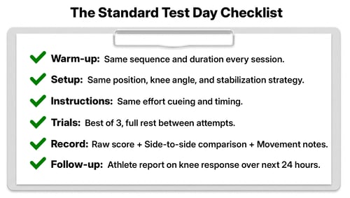 Graphic titled “The Standard Test Day Checklist” showing a clipboard-style checklist for consistent quadriceps testing. Items include: warm-up with the same sequence and duration, consistent setup with the same position and knee angle, consistent instructions and effort cueing, best-of-three trials with full rest, recording raw score with side-to-side comparison and movement notes, and athlete-reported knee response over the next 24 hours.