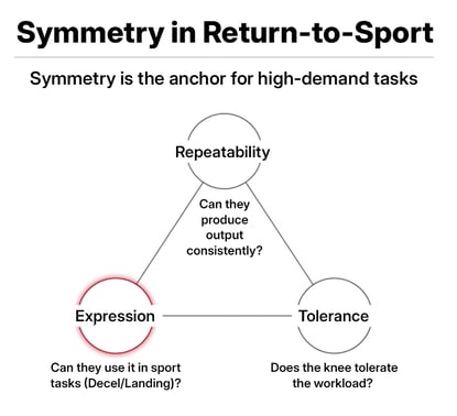 Diagram titled “Symmetry in Return-to-Sport” showing a three-part framework connected in a triangle: Repeatability at the top (“Can they produce output consistently?”), Expression on the left (“Can they use it in sport tasks such as deceleration and landing?”), and Tolerance on the right (“Does the knee tolerate the workload?”). The graphic emphasizes symmetry as the anchor for high-demand tasks.
