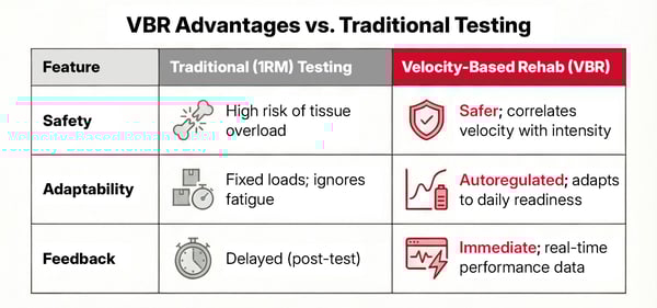 Table titled ‘VBR Advantages vs. Traditional Testing’ comparing traditional 1RM testing and velocity-based rehab across safety, adaptability, and feedback, showing VBR as safer, autoregulated, and providing immediate real-time performance data.