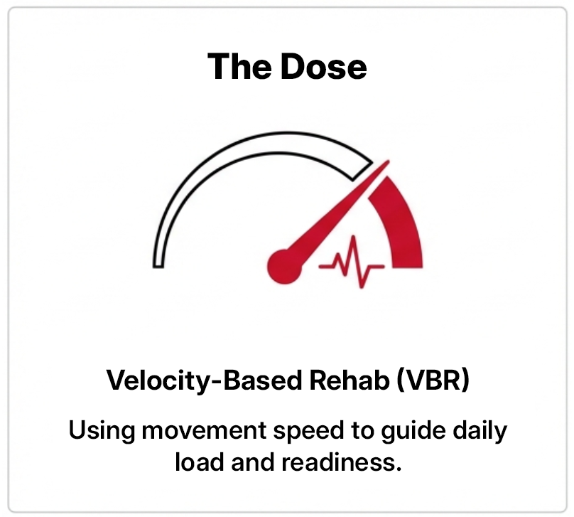 Card titled ‘The Dose’ showing a speedometer-style gauge icon, labeled ‘Velocity-Based Rehab (VBR),’ with the caption: ‘Using movement speed to guide daily load and readiness.’