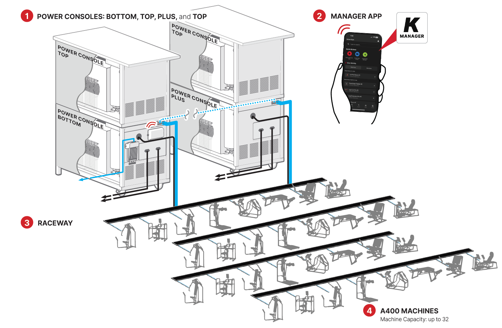 A diagram showing 4 power consoles connecting to 32 Keiser A400 machines and wirelessly communicating with the Keiser Manager App