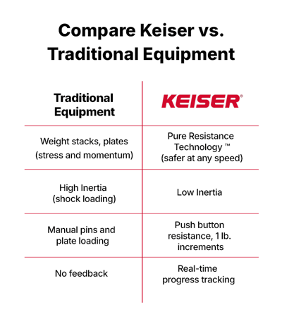 Keiser vs. Traditional Resistance Equipment chart