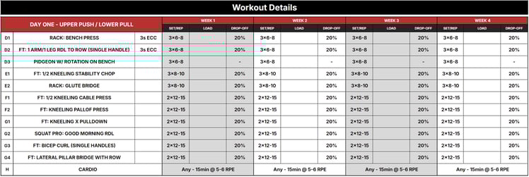 A chart showing Keiser FIRE sample day routine for weeks 1-4