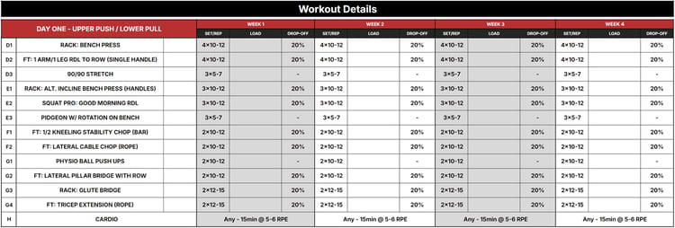 A chart showing Keiser FIRE sample day routine for Hypertrophy weeks 9-12
