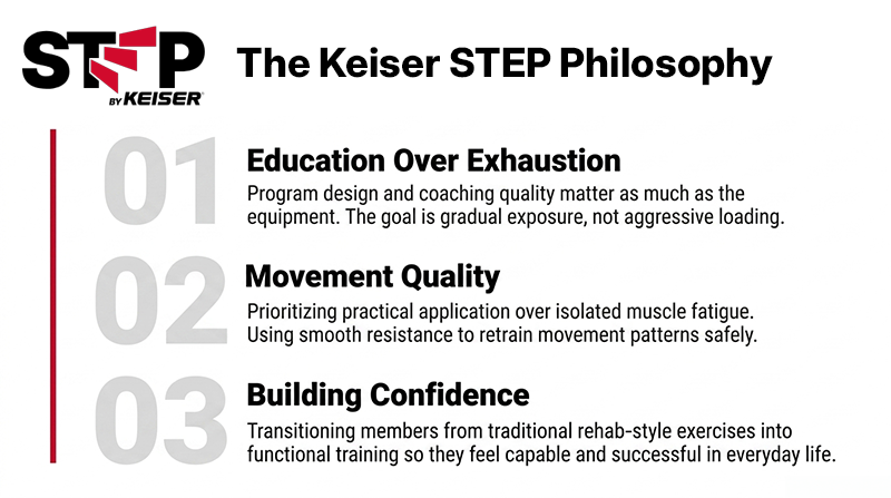 Keiser STEP philosophy diagram showing three coaching principles for active aging: education over exhaustion, movement quality, and building confidence through functional training.