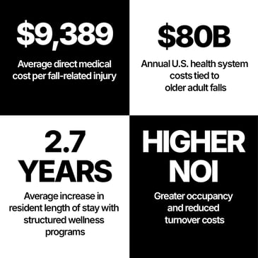 $9,389 average direct medical cost per fall-related injury. $80b annual US health system cost. 2.7 years average increase. Higher NOI