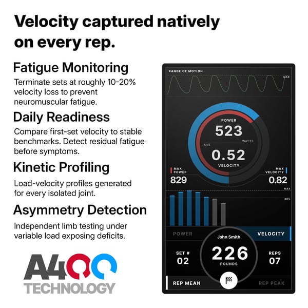 Graphic of the Keiser A400 technology console showing real-time power and velocity metrics for each repetition, with features for fatigue monitoring, daily readiness assessment, load-velocity profiling, and limb asymmetry detection.