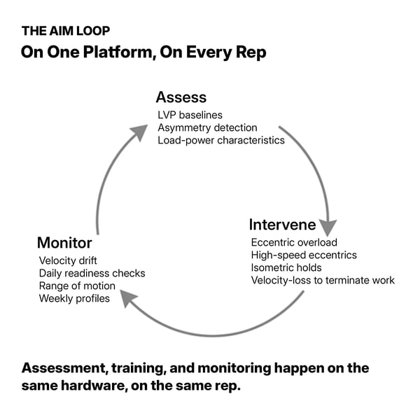 Diagram illustrating a continuous performance loop where athletes are assessed for readiness and asymmetries, trained with targeted interventions, and monitored through velocity and range-of-motion data, all on the same equipment.