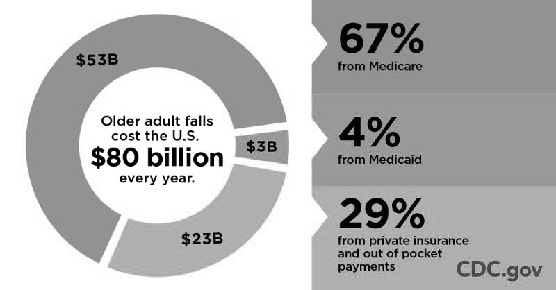 According to the CDC, older adult falls cost the U.S. $80B every year
