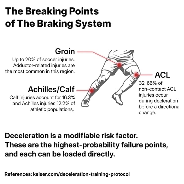 Diagram of an athlete changing direction with the groin, ACL, and Achilles/soleus highlighted as common injury sites during deceleration. The graphic explains that deceleration is a modifiable risk factor and these braking structures can be trained directly.