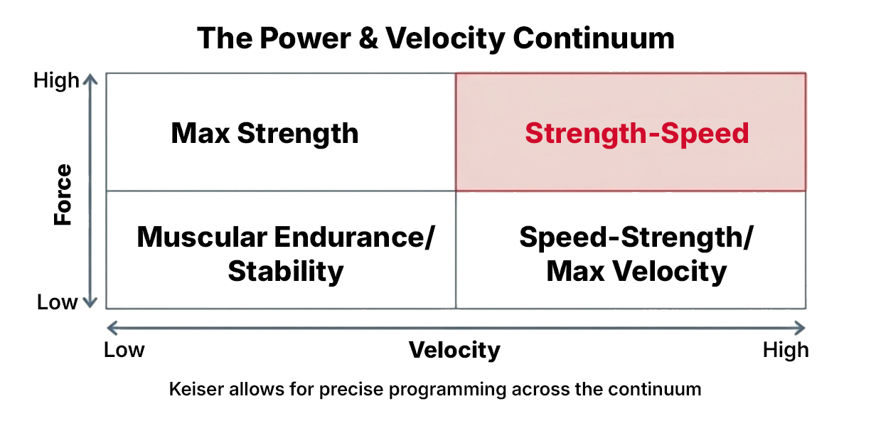 A graph of the power and velocity continuum