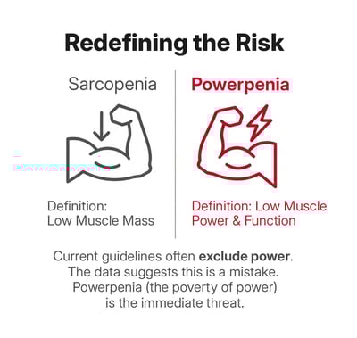 Graphic titled “Redefining the Risk” comparing sarcopenia and powerpenia. Sarcopenia is defined as low muscle mass with a gray arm icon. Powerpenia is defined as low muscle power and function, shown in red with a flexed arm and lightning bolt. The graphic notes that current guidelines often exclude power and suggests powerpenia, or loss of power, is the more immediate threat.