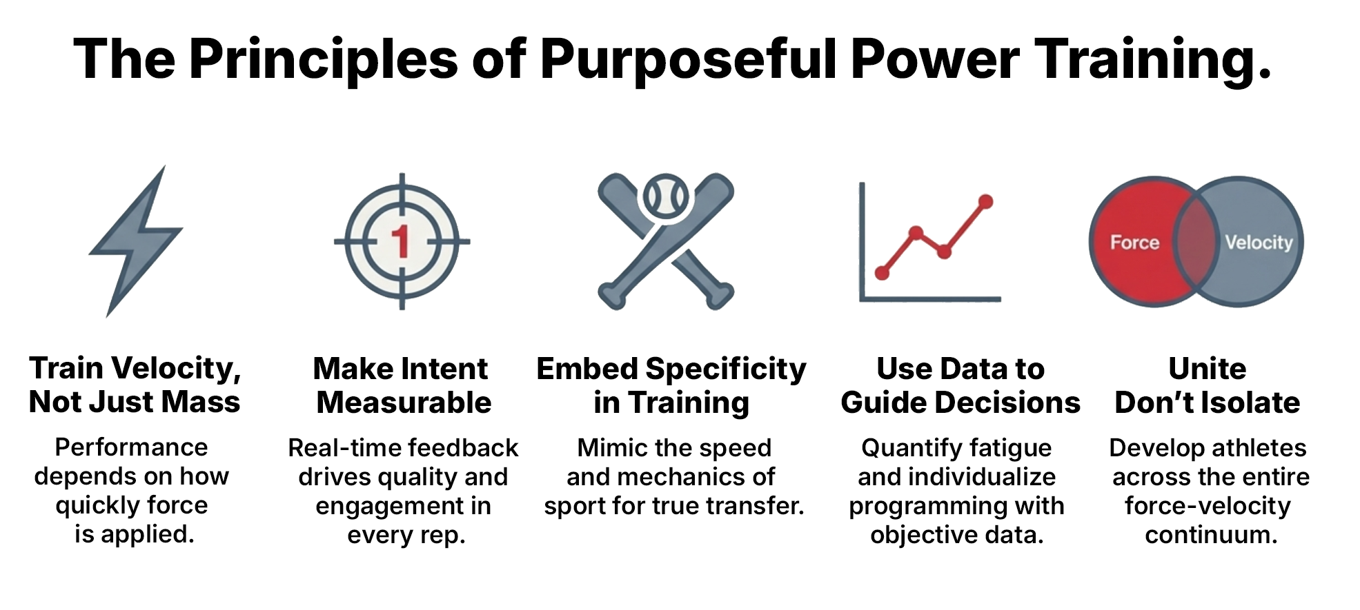 An infographic showing 5 principles of purposeful power training