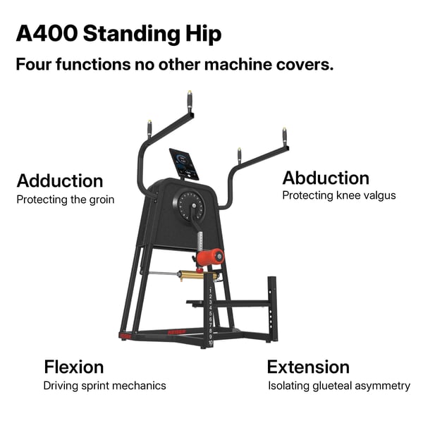 Product graphic of the Keiser A400 Standing Hip machine highlighting four movement patterns—hip adduction, abduction, flexion, and extension—and their applications for training groin strength, knee stability, sprint mechanics, and glute strength.