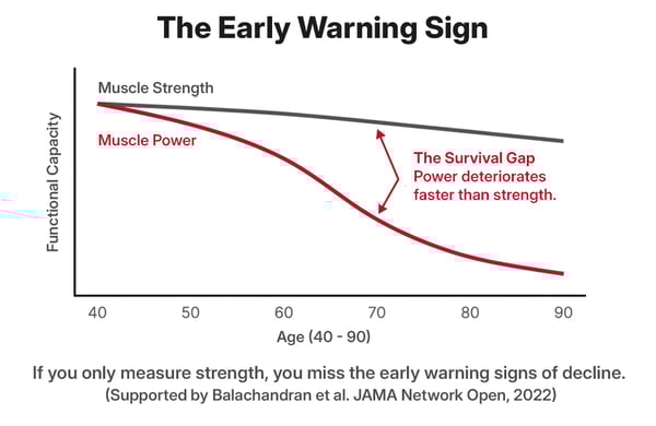 Graph titled “The Early Warning Sign” showing functional capacity from ages 40 to 90. A gray line labeled muscle strength declines gradually with age, while a red line labeled muscle power declines more steeply. The graphic highlights a widening survival gap and notes that power deteriorates faster than strength, suggesting power loss is an earlier warning sign of decline.