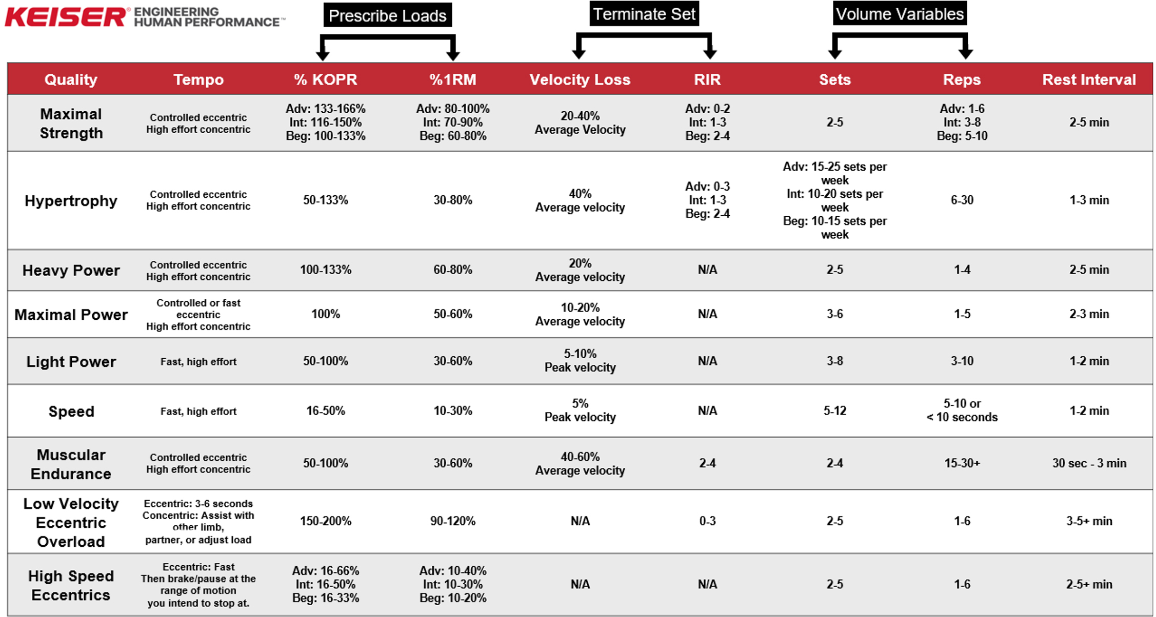 Spreadsheet showing a Keiser Prescribed Velocity-Based Training Program