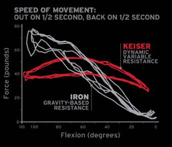 Chart comparing force across knee flexion during a 0.5-second out-and-back movement, with red curves labeled ‘Keiser dynamic variable resistance’ and white curves labeled ‘iron gravity-based resistance.’