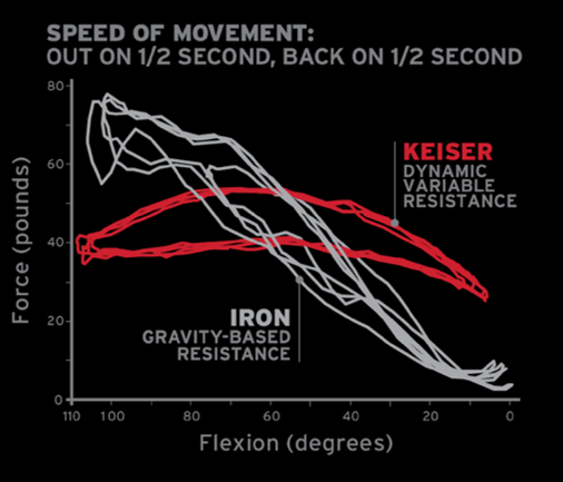 A graph showing the difference between mass-based speed of movement vs. Keiser's dynamic variable resistance. 