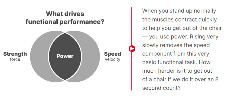 A chart showing the relationship with strength, power, and speed and a real-world narrative of how these impact functional performance as we age. 