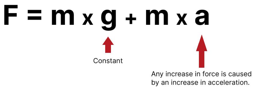 An image of Newton's 3rd law formula: F=mxg(constant)+mxa (any increase in force is caused by an increase in acceleration)