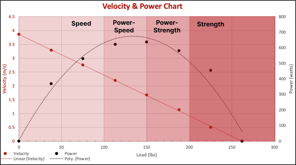 Chart depicting velocity and power zones for speed, power-speed, power-strength, and strength programming
