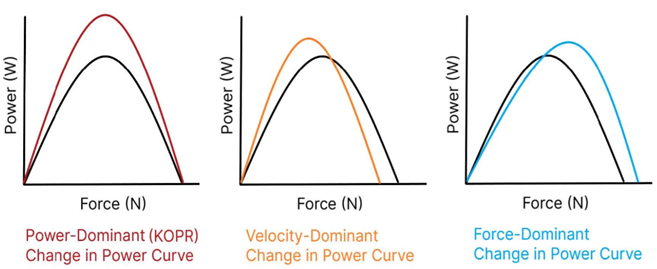 Diagrams showing variations in the power curve as it relates to power-dominant, velocity-dominant, and force-dominant individuals