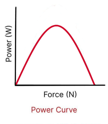 A chart showing a power curve with force along the x axis and power along the y axis.