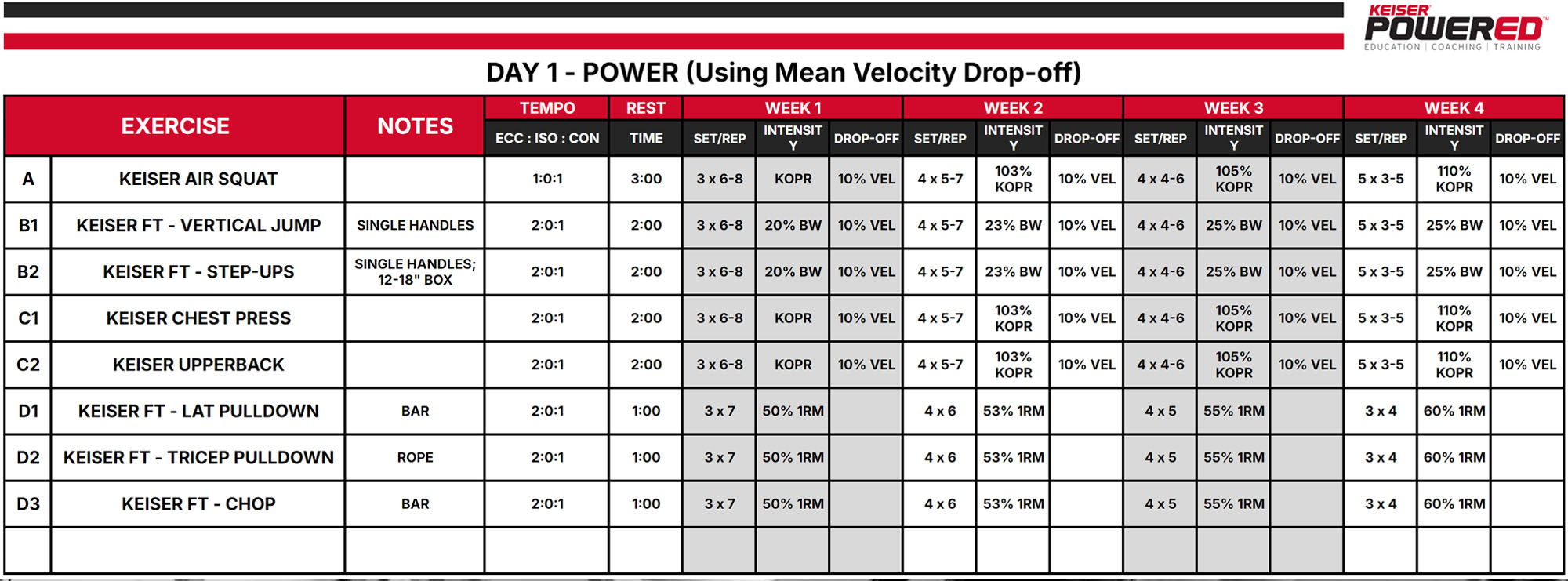 Spreadsheet showing an example way to train for power in a 4 week program